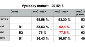 2015/16 Maturity_Vysledky